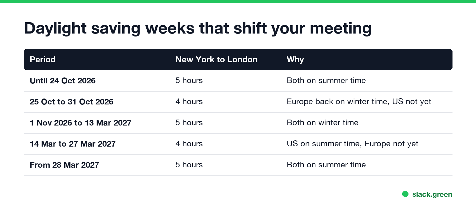 Daylight saving weeks that shift your meeting: New York to London is 4 hours instead of 5 for a week in autumn and two weeks in spring