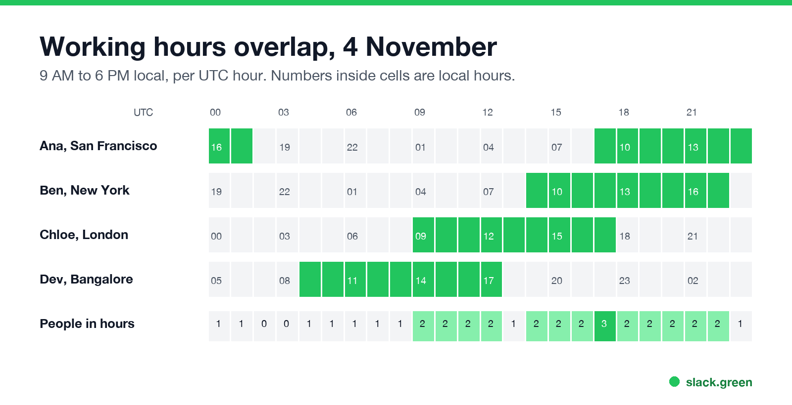 Working hours overlap on 4 November for San Francisco, New York, London and Bangalore, per UTC hour