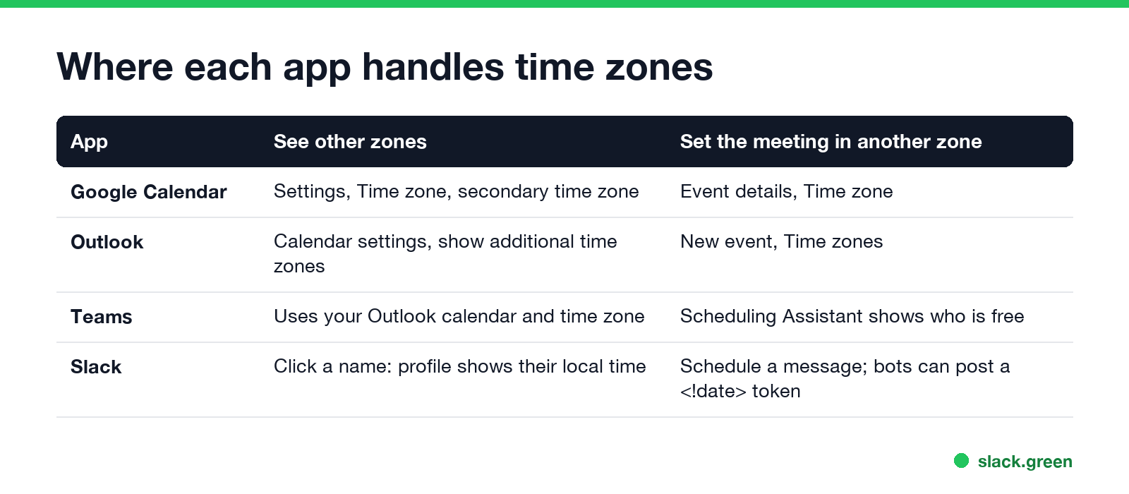 Where each app handles time zones: Google Calendar, Outlook, Teams and Slack