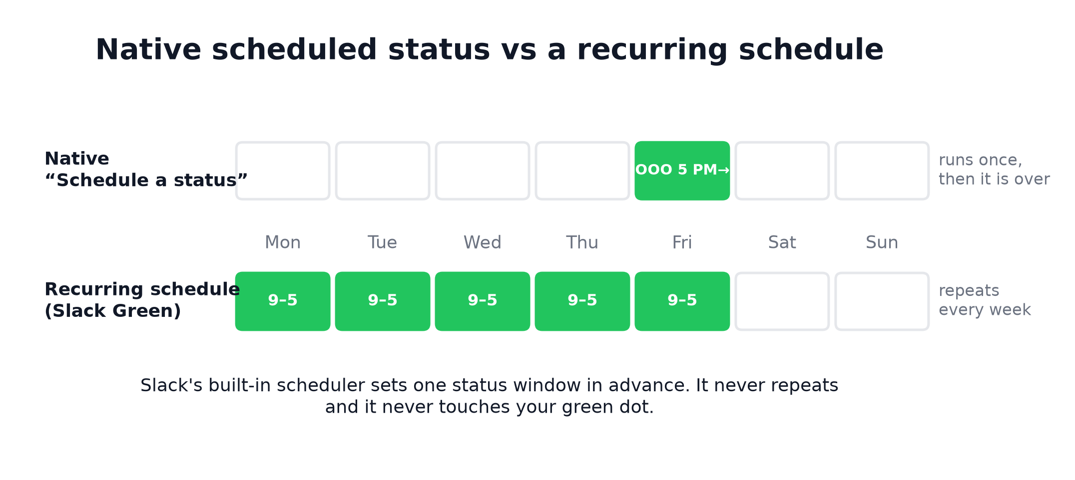 Native scheduled status runs once; a recurring schedule repeats every week