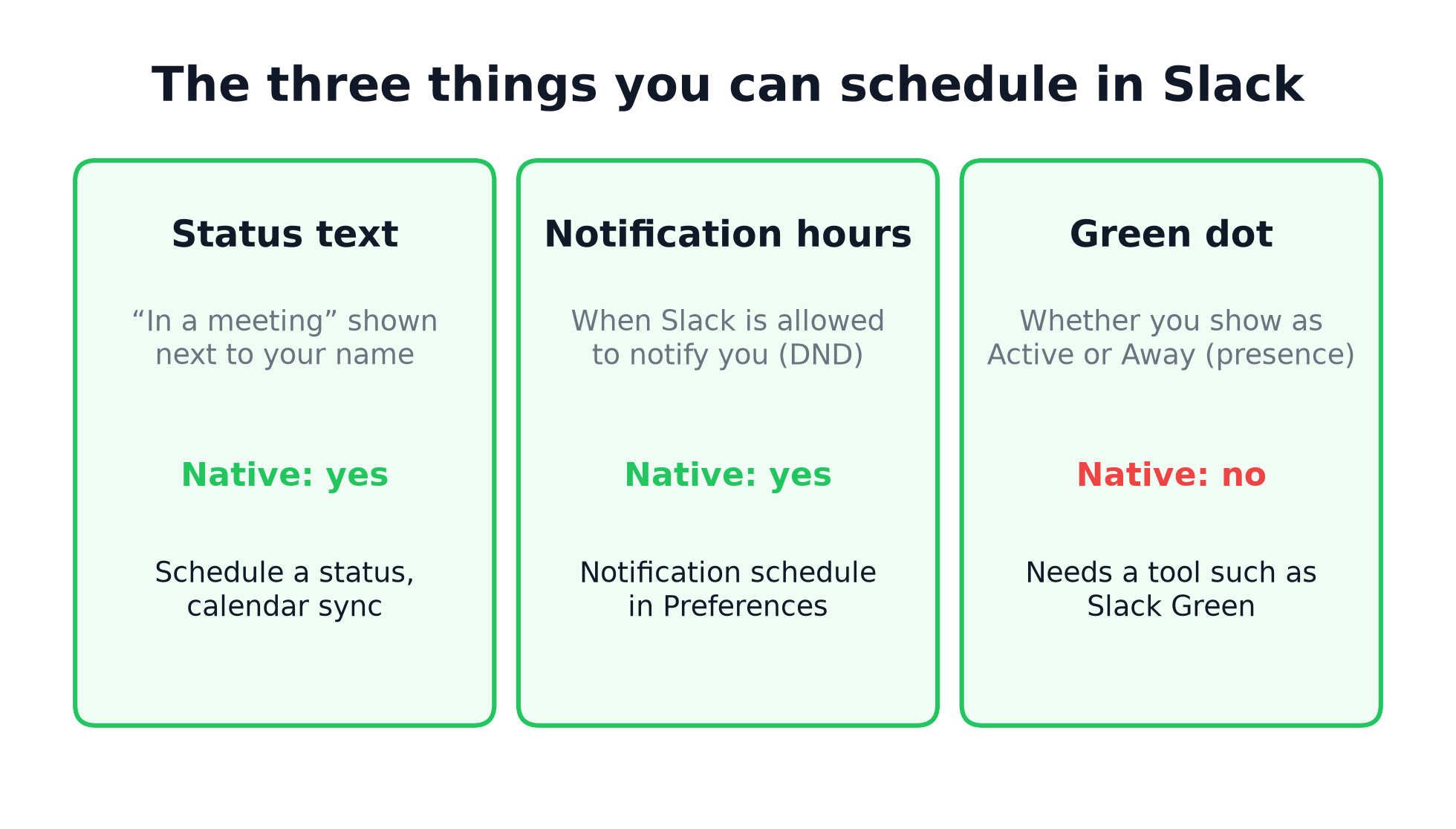 The three things you can schedule in Slack: status text, notification hours, and the green dot