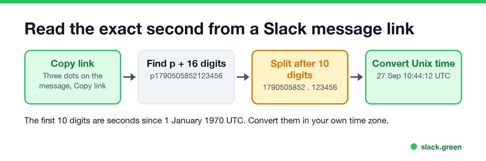 Read the exact second from a Slack message link: copy link, find p and 16 digits, split after 10 digits, convert the Unix time