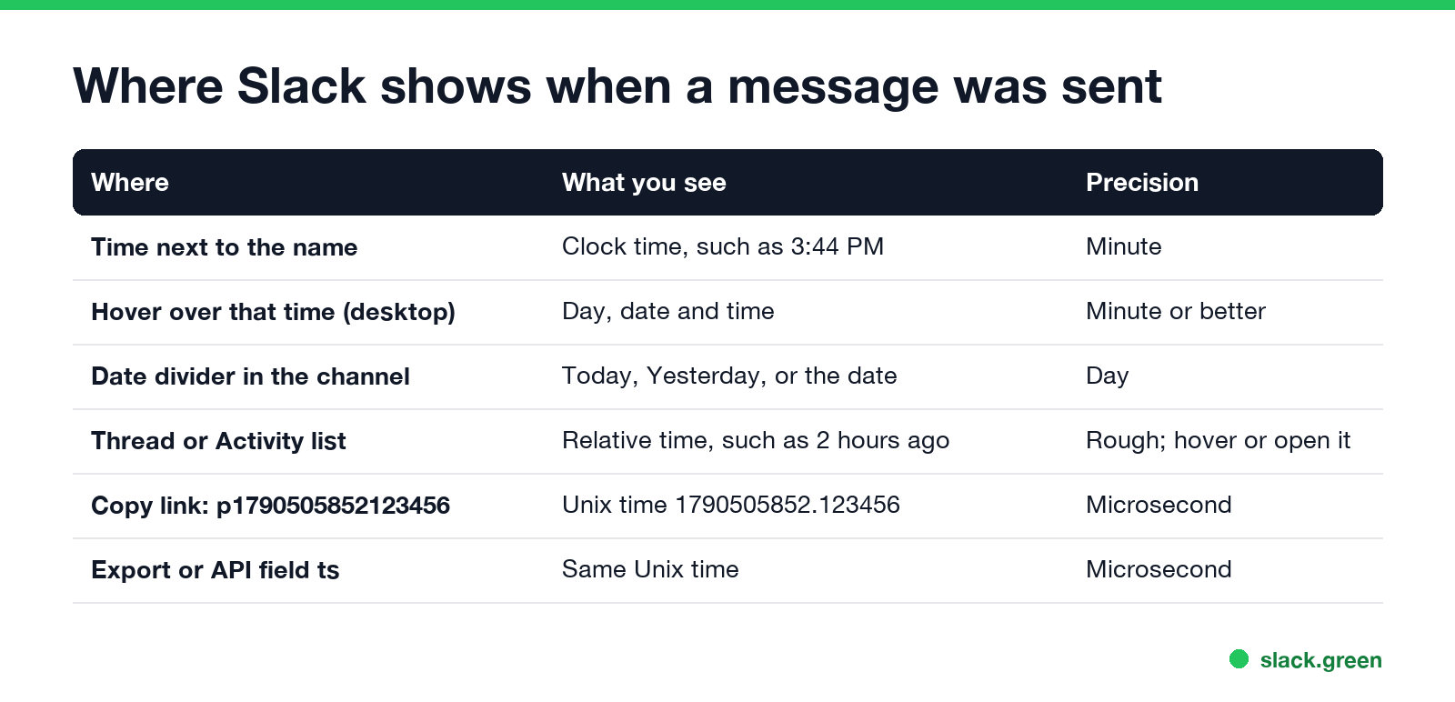 Where Slack shows when a message was sent: time next to the name, hover tooltip, date divider, thread list, message link, export ts field