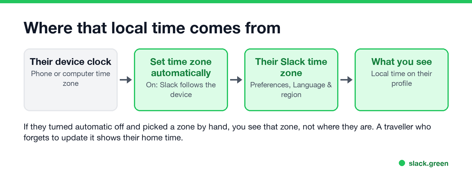 Where a Slack user's local time comes from: device clock, automatic setting, Slack time zone, what you see