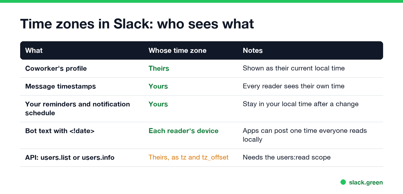 Time zones in Slack: coworker's profile, message timestamps, reminders, bot dates, API