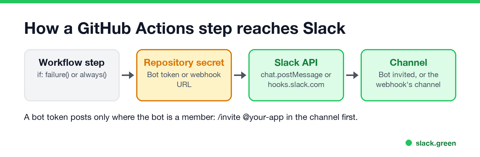 How a GitHub Actions step reaches Slack: workflow step, repository secret, Slack API, channel