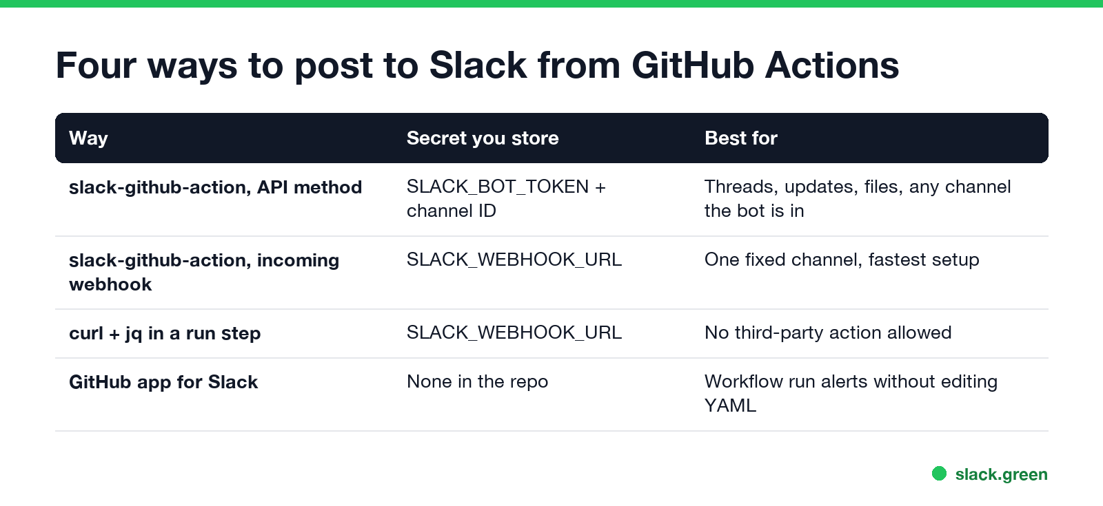 Four ways to post to Slack from GitHub Actions: API method with a bot token, incoming webhook, curl and jq, the GitHub app for Slack