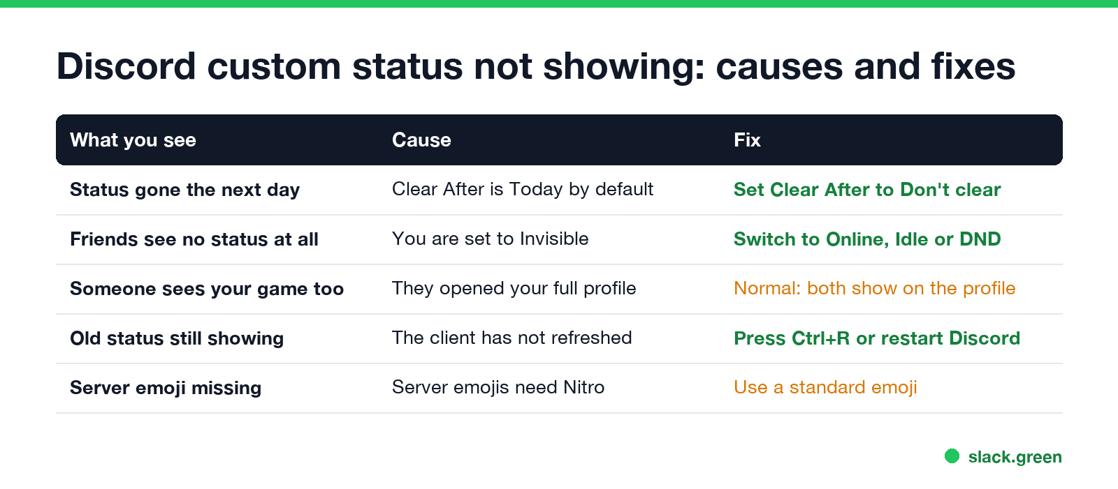Discord custom status not showing: causes and fixes, Clear After, Invisible, full profile, refresh, server emoji