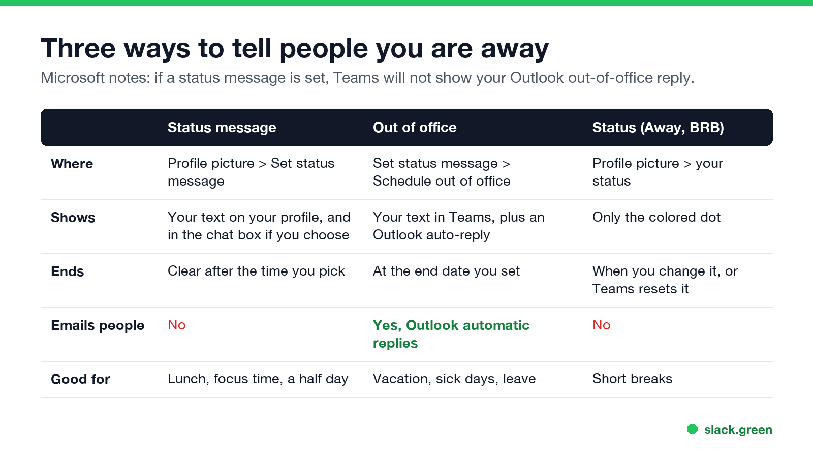 Three ways to tell people you are away in Teams: status message, out of office, status