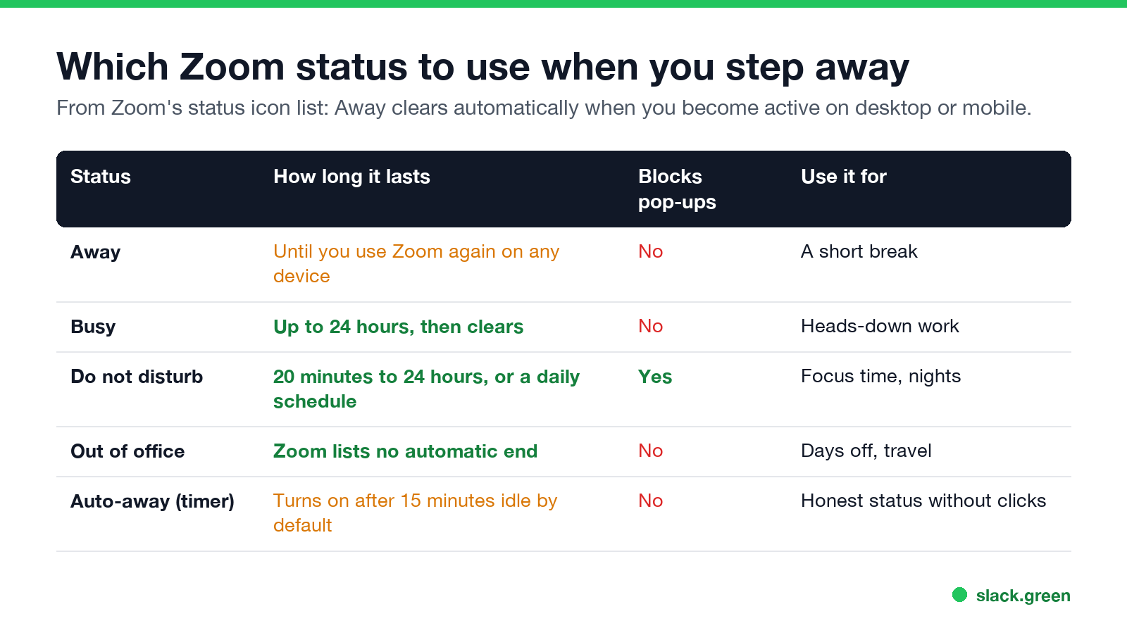 Which Zoom status to use when you step away: Away, Busy, Do not disturb, Out of office, auto-away