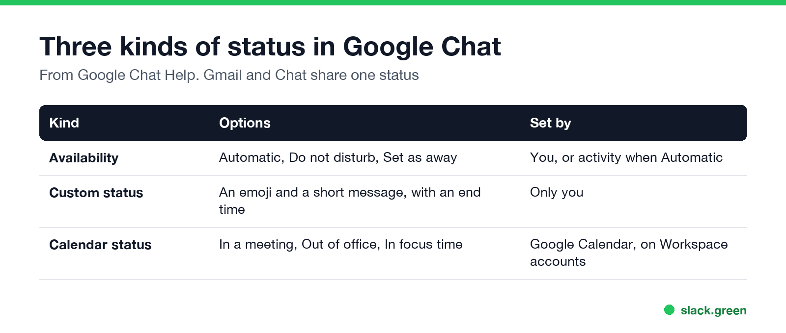Three kinds of status in Google Chat: availability, custom status, calendar status