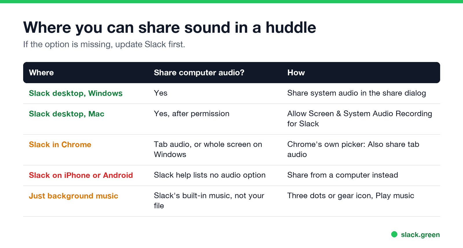 Where you can share sound in a Slack huddle: Windows, Mac, Chrome, mobile, Play music