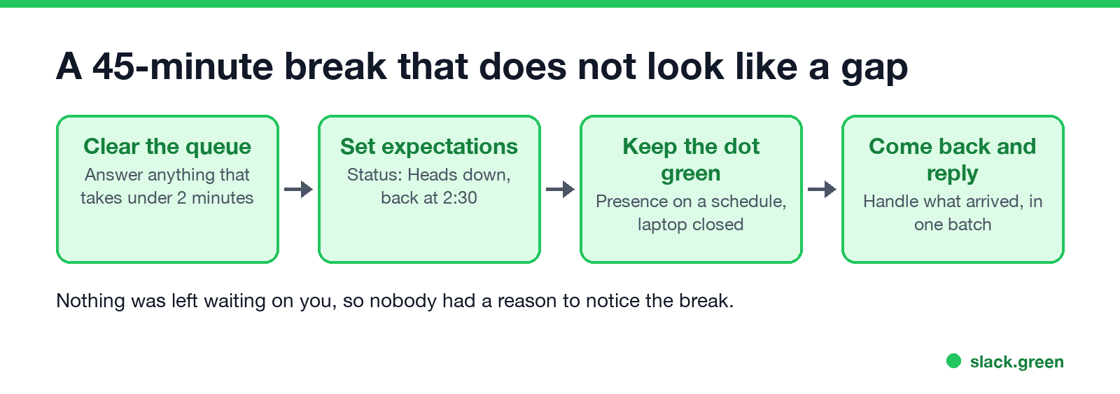 A 45-minute break that does not look like a gap: clear the queue, set expectations, keep the dot green, reply on return