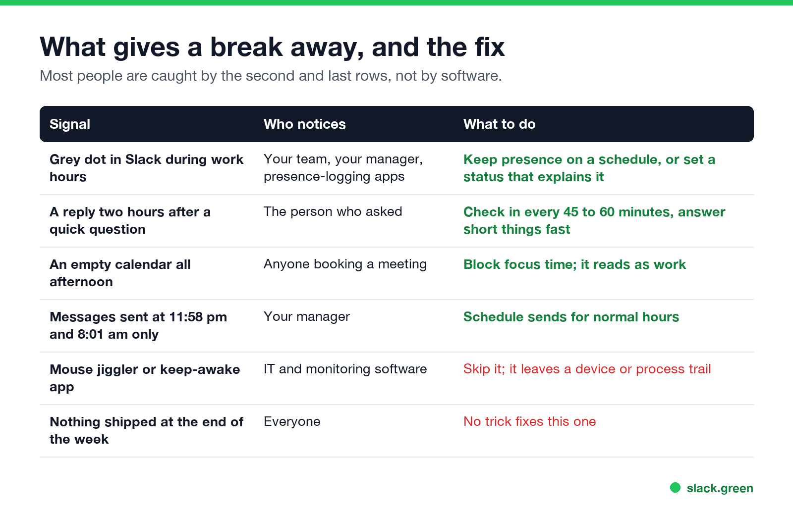What gives a break away at work, who notices, and what to do about each signal