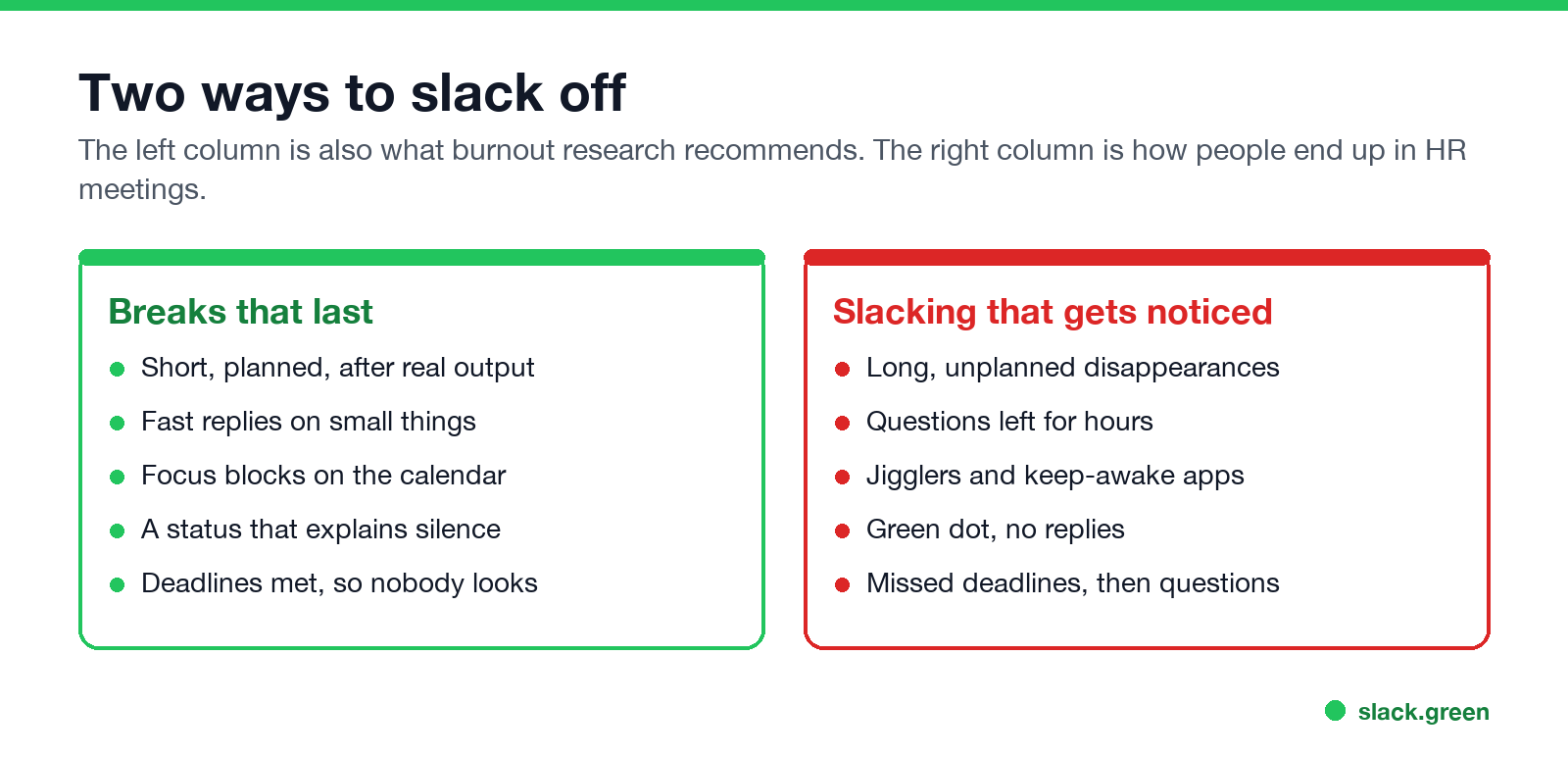 Two ways to slack off: breaks that last, and slacking that gets noticed