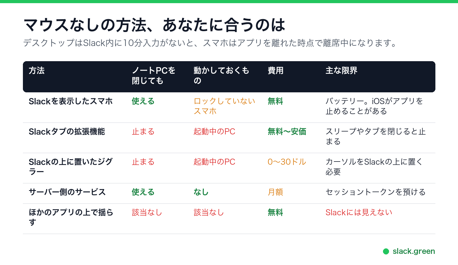 マウスなしの方法の比較:スマホ、拡張機能、Slackの上のジグラー、サーバー側のサービス