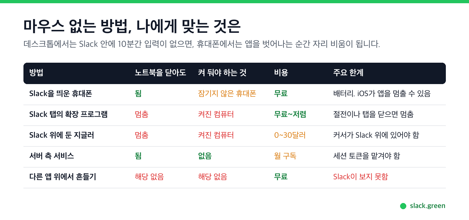 마우스 없는 방법 비교: 휴대폰, 확장 프로그램, Slack 위의 지글러, 서버 측 서비스