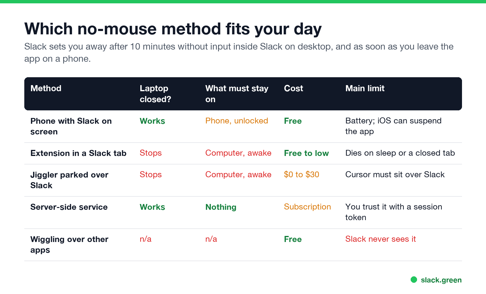 Which no-mouse method fits your day: phone, extension, jiggler over Slack, server-side service