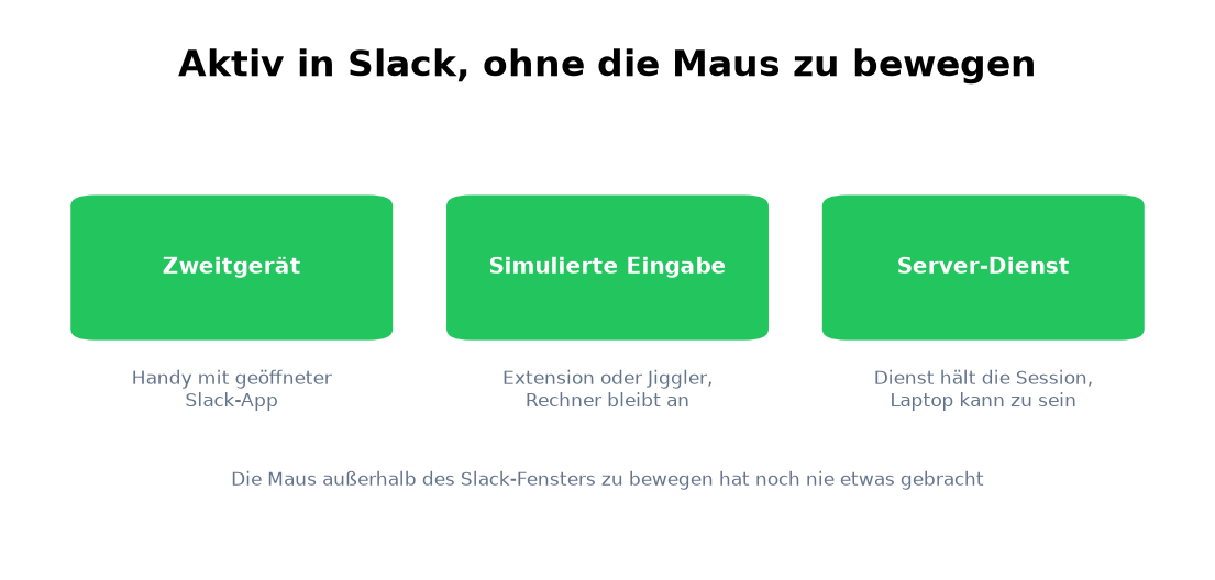 Drei Wege ohne Mauseingabe aktiv zu bleiben: Zweitgerät, simulierte Eingabe, Server