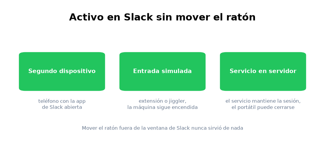Tres formas de estar activo sin entrada de ratón: segundo dispositivo, actividad simulada, servidor