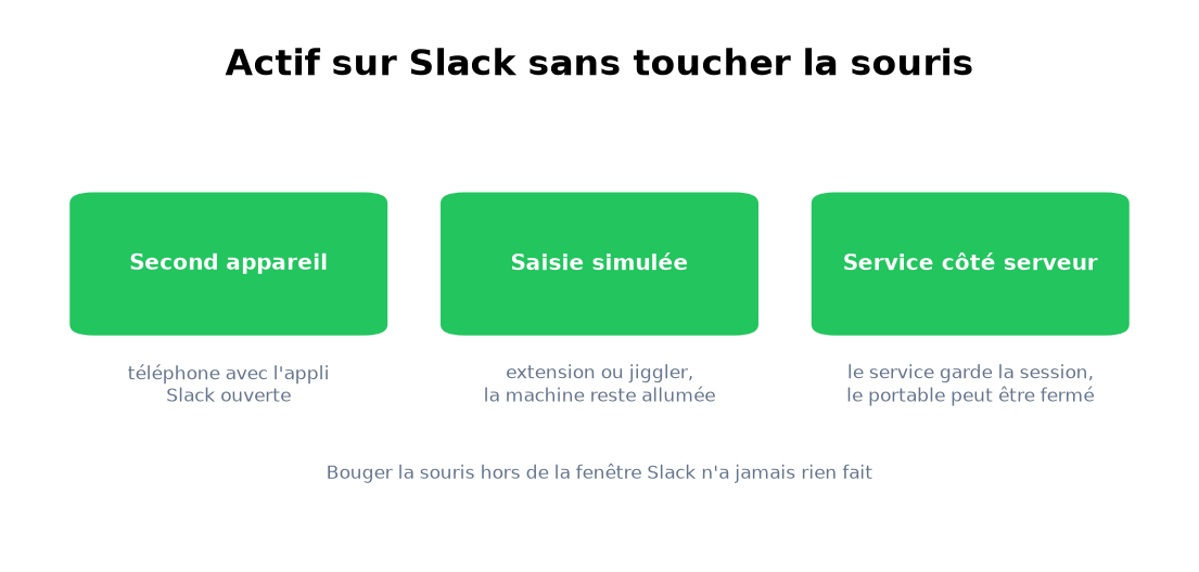 Trois façons de rester actif sans entrée souris : second appareil, activité simulée, côté serveur