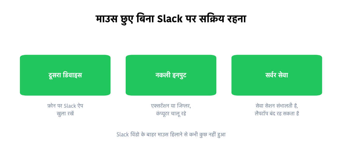 बिना माउस इनपुट के सक्रिय रहने के तीन तरीके: दूसरा डिवाइस, नकली इनपुट, सर्वर