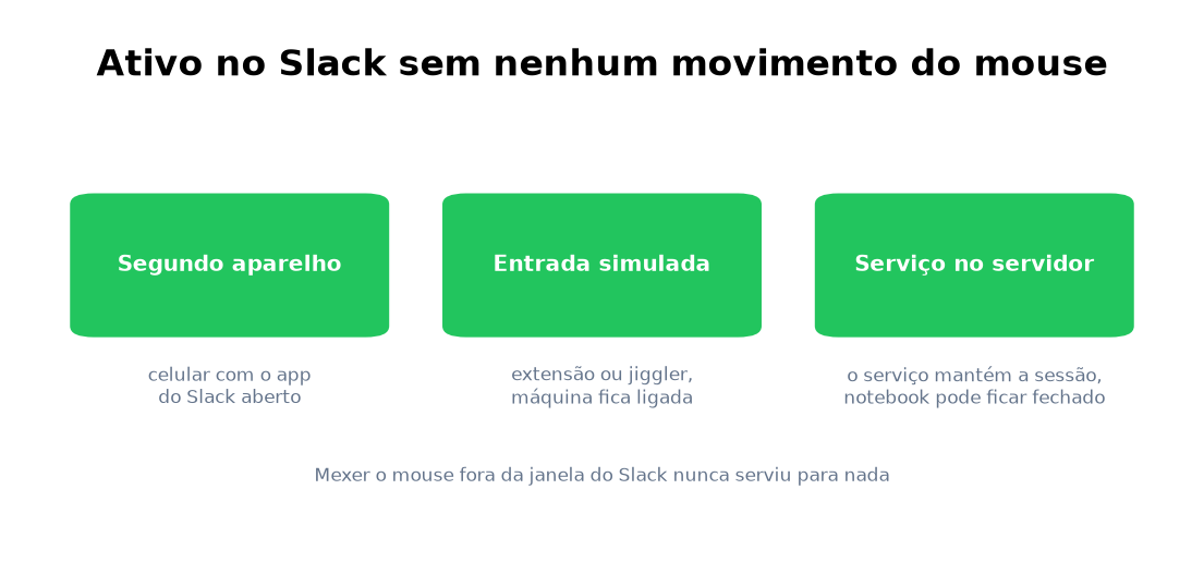 Três jeitos de ficar ativo sem mouse: segundo aparelho, entrada simulada, servidor