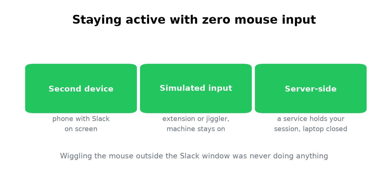 Three ways to stay active with no mouse input: second device, simulated input, server-side
