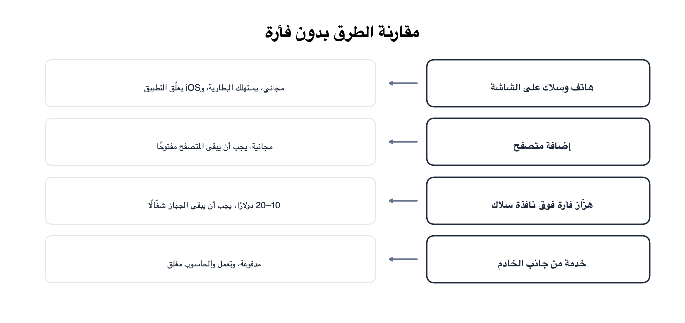 أربعة خيارات دون فأرة مع كلفة كل خيار وحدوده