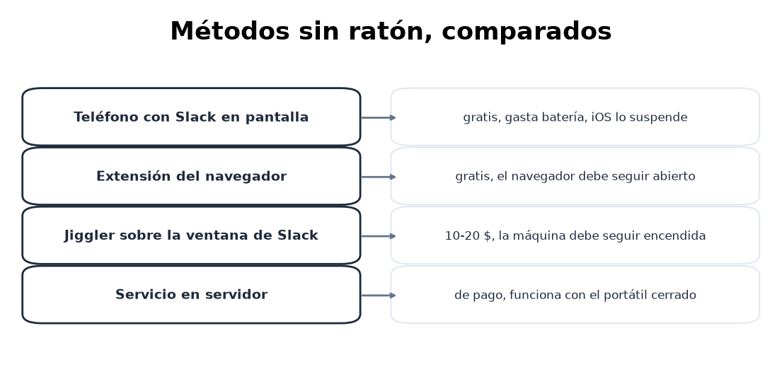 Cuatro opciones sin ratón, con el coste y el límite de cada una