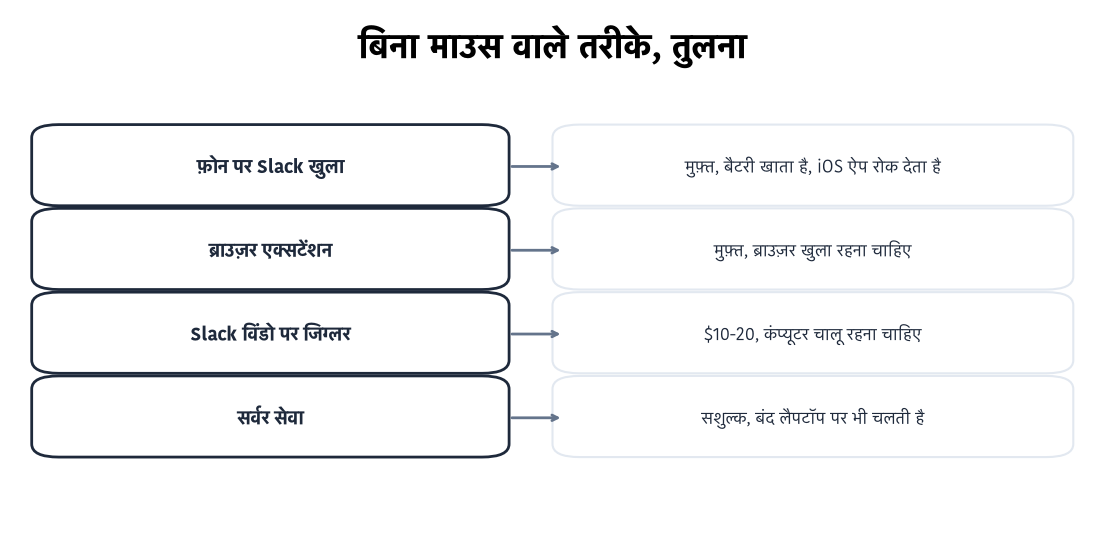 चार विकल्प, हर एक की कीमत और सीमा के साथ
