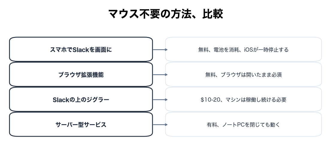 マウスを使わない4つの方法と、それぞれの費用と限界