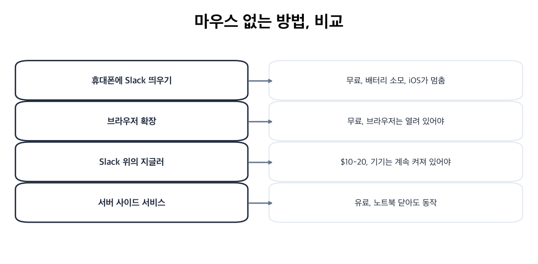 마우스 없는 4가지 선택지와 각각의 비용과 한계