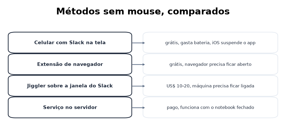 Quatro opções sem mouse com o custo e o limite de cada uma