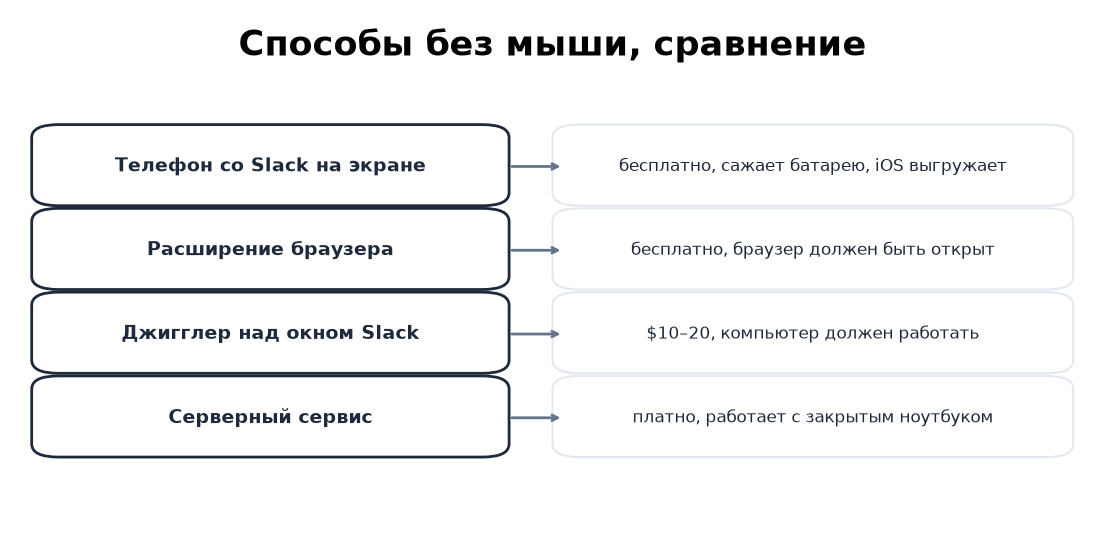 Четыре варианта без мыши, цена и предел каждого