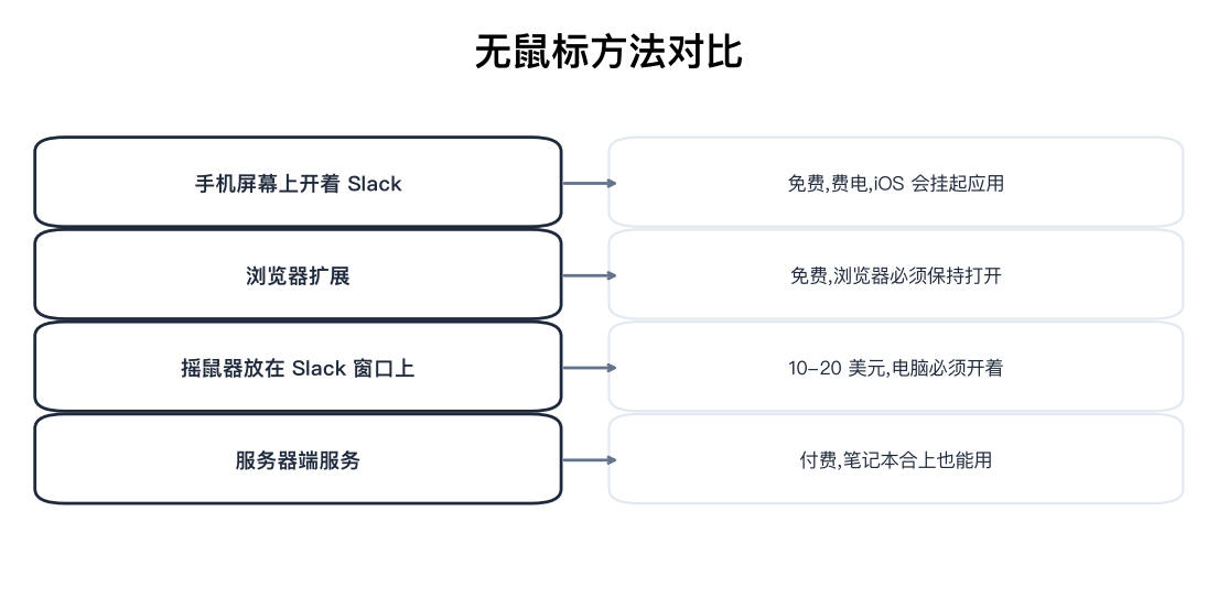 四个无鼠标选项,以及各自的成本和限制