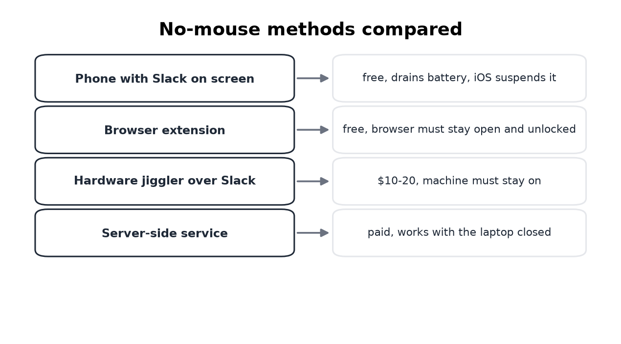 Four no-mouse options with the cost and limit of each
