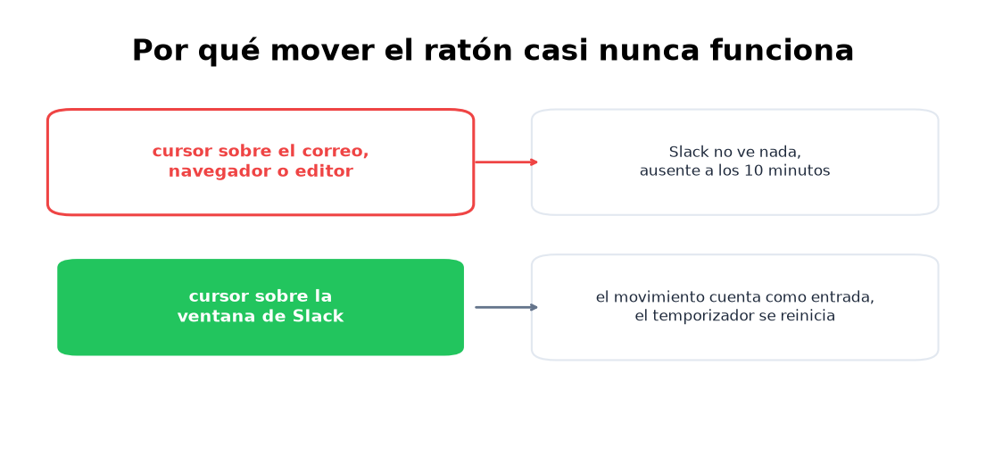 Mover el ratón sobre otra aplicación no hace nada; sobre la ventana de Slack, el temporizador se reinicia