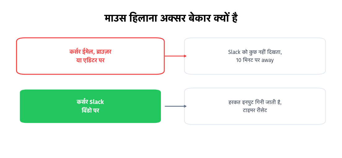 दूसरे ऐप्स पर हिलाने से कुछ नहीं होता; Slack विंडो पर टाइमर रीसेट होता है