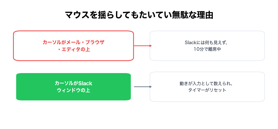 ほかのアプリの上で揺らしても何も起きない。Slackウィンドウの上ならタイマーがリセットされる