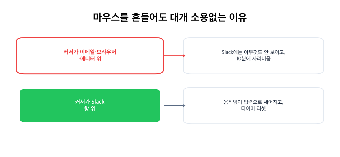 다른 앱 위에서 흔들면 아무 일도 없고, Slack 창 위에서는 타이머가 초기화된다