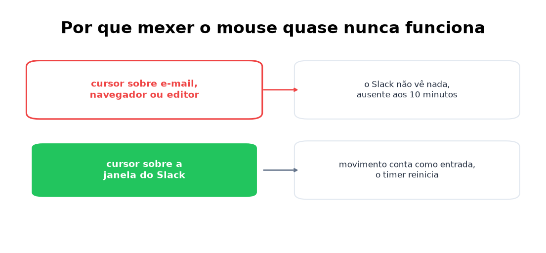 Mexer sobre outros apps não faz nada; sobre a janela do Slack reinicia o timer
