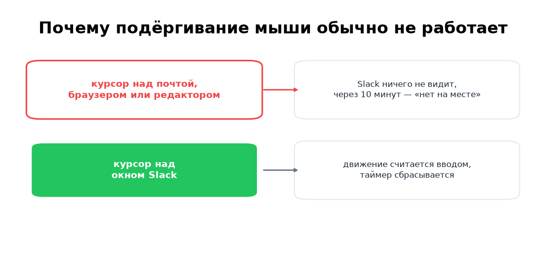 Движение мыши над другим приложением ничего не дает; над окном Slack таймер сбрасывается