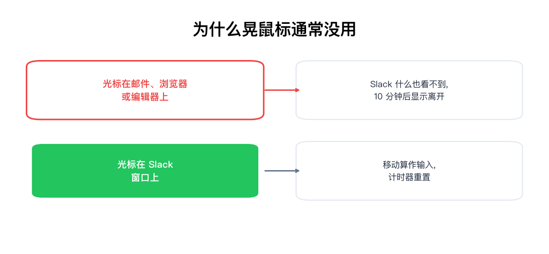 在其他应用上晃动毫无作用;在 Slack 窗口上则会重置计时器