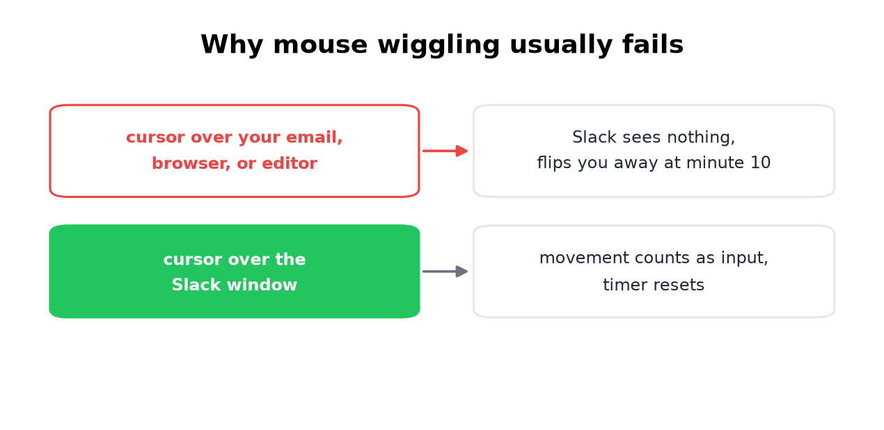 Wiggling over other apps does nothing; over the Slack window it resets the timer