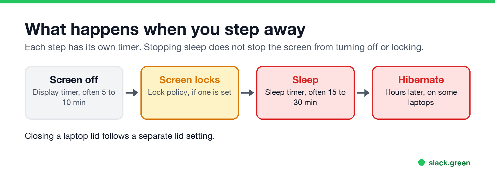 What happens when you step away: the screen turns off, the screen locks, the computer sleeps, then hibernates