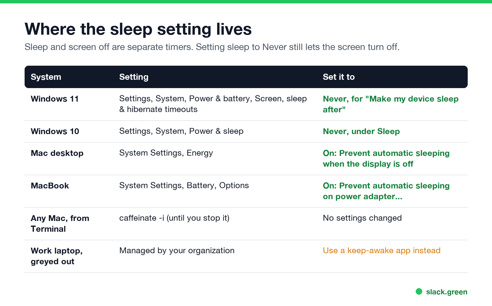Where the sleep setting lives on Windows 11, Windows 10, Mac desktops, MacBooks and work laptops