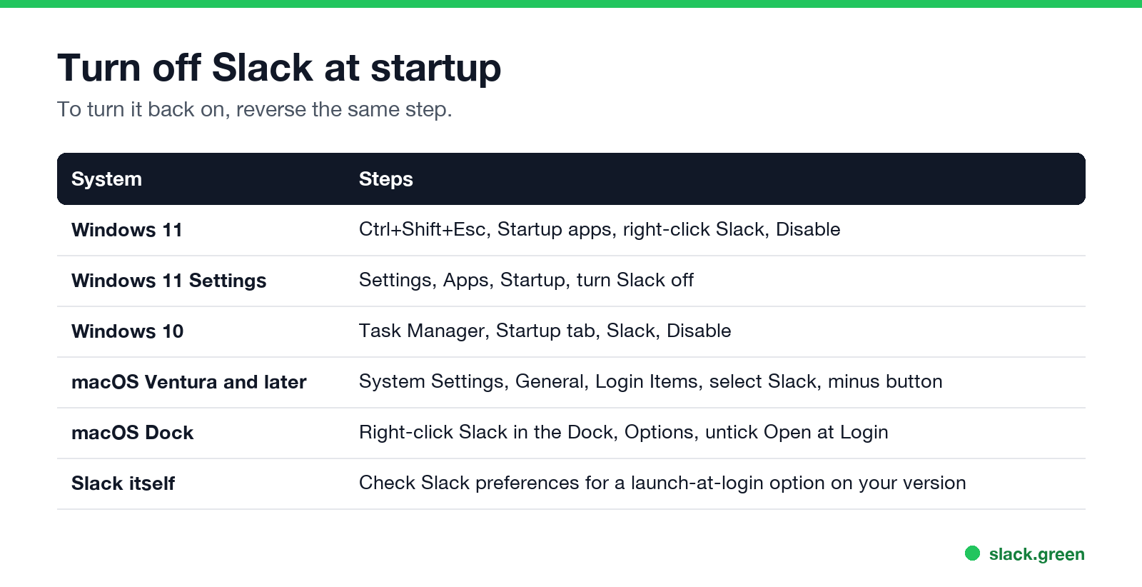 Turn off Slack at startup on Windows 11, Windows 10 and macOS