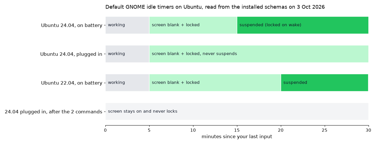 Default idle timers on Ubuntu 24.04 and 22.04: blank and lock at 5 minutes, suspend at 15 or 20 minutes on battery, never on AC