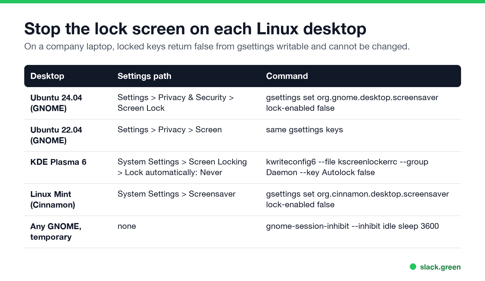 Stop the lock screen on each Linux desktop: Ubuntu 24.04, Ubuntu 22.04, KDE Plasma 6, Linux Mint Cinnamon, temporary inhibit